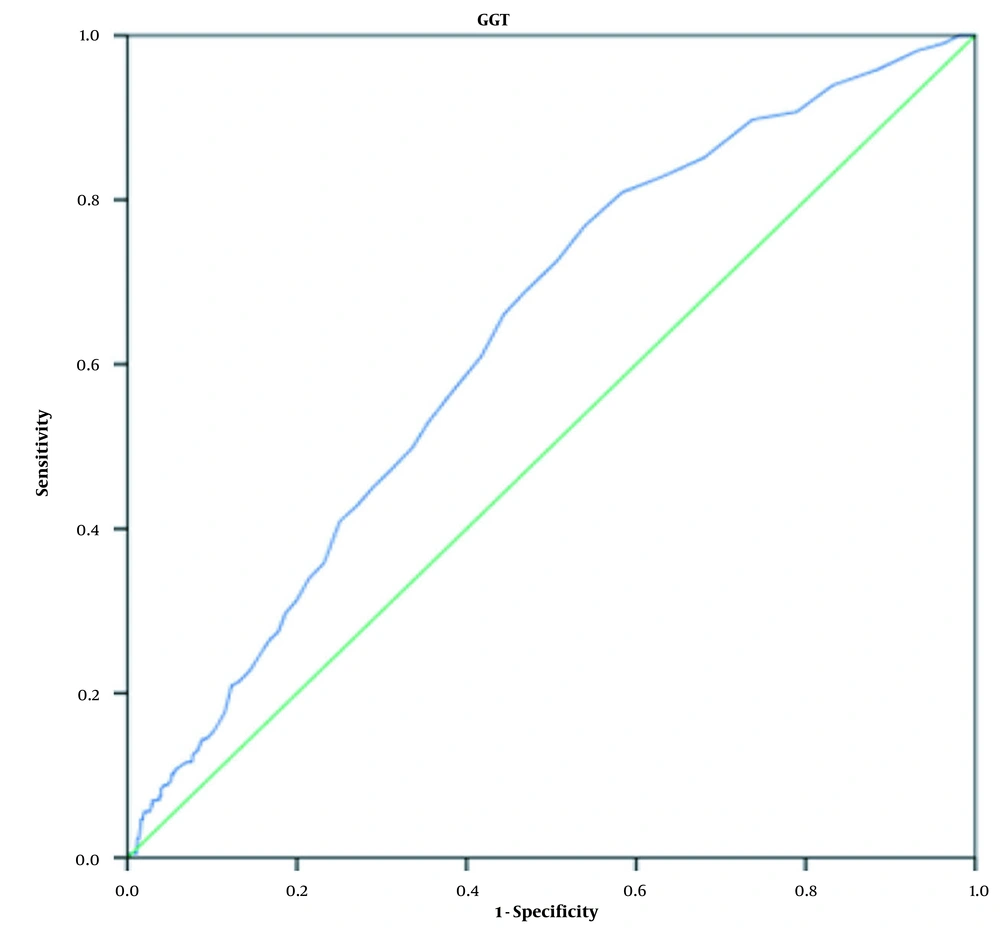Receiver-operating characteristics curve of gamma-glutamyl transferase for metabolically healthy obese and metabolically unhealthy obese Area under the curve 0.634. GGT, gamma-glutamyl transferase. Receiver-operating characteristics curve of gamma-glutamyl transferase for metabolically healthy obese and metabolically unhealthy obese Area under the curve 0.634. GGT, gamma-glutamyl transferase.