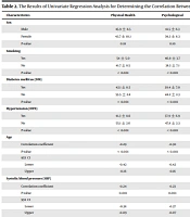 Relationship Between Cardiovascular Disease Risk Factors and Quality of Life in Patients with Metabolic-Associated Fatty Liver Disease