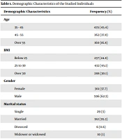 Prevalence of Hepatic Space-Occupying Lesions Based on Sonographic Findings in Patients Referred to Guilan Cohort Center, Iran