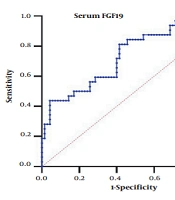 Serum Fibroblast Growth Factor 19 as a Biomarker in Hepatitis B Virus-Related Liver Disease