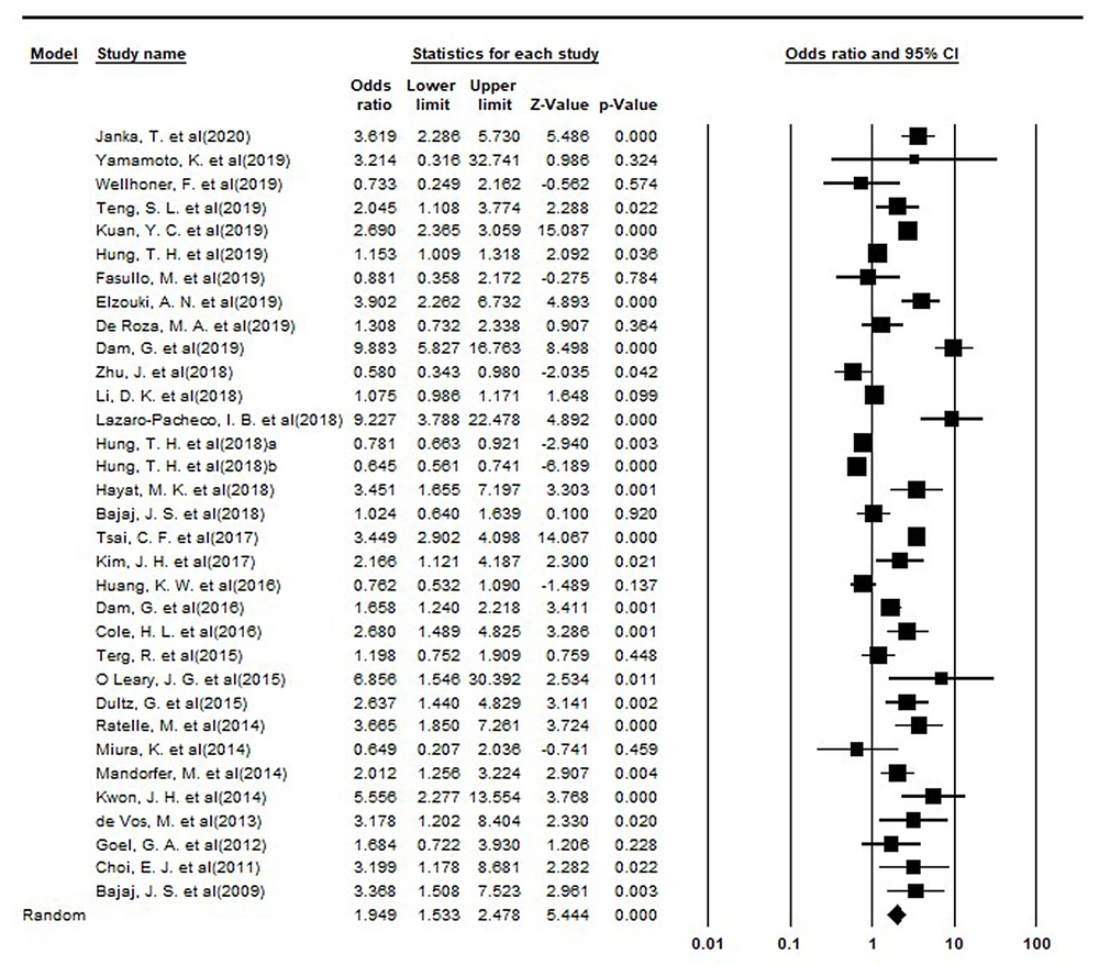 Forest Plot of Meta-analysis. Forest Plot of Meta-analysis.