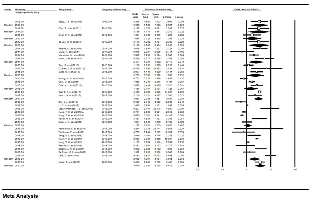 Forest Plot of Subgroup Analysis. Forest Plot of Subgroup Analysis.