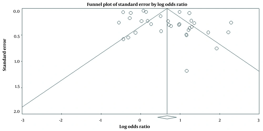 Funnel Plot of Standard Error by Log Odds Ratio. Funnel Plot of Standard Error by Log Odds Ratio.