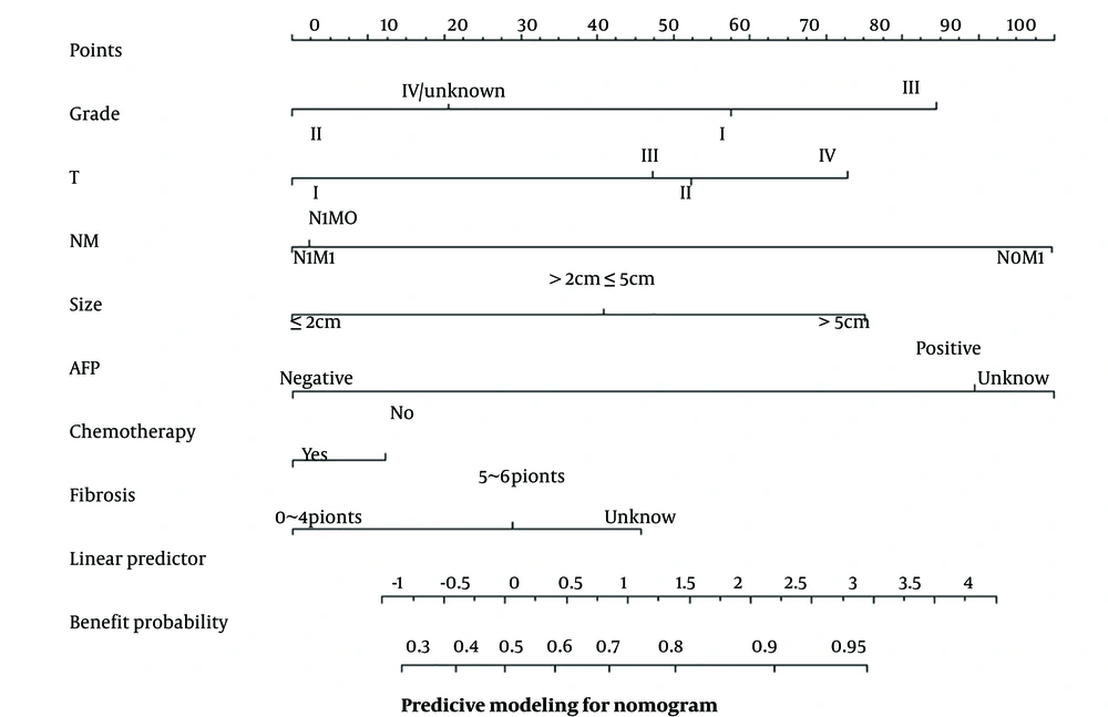 Nomogram predicting the probability of survival in patients with extrahepatic metastatic hepatocellular carcinoma Nomogram predicting the probability of survival in patients with extrahepatic metastatic hepatocellular carcinoma