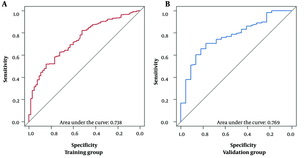 Random division of patients with hepatocellular carcinoma with extrahepatic metastases into a training group (A); and a validation group (B); according to 7:3; the area under receiver operating curves (AUC) reported as 0.738 and 0.769 for training and validation groups, respectively. Random division of patients with hepatocellular carcinoma with extrahepatic metastases into a training group (A); and a validation group (B); according to 7:3; the area under receiver operating curves (AUC) reported as 0.738 and 0.769 for training and validation groups, respectively.