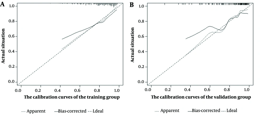 Calibration curves of nomogram for training group (A); and validation group (B) Calibration curves of nomogram for training group (A); and validation group (B)