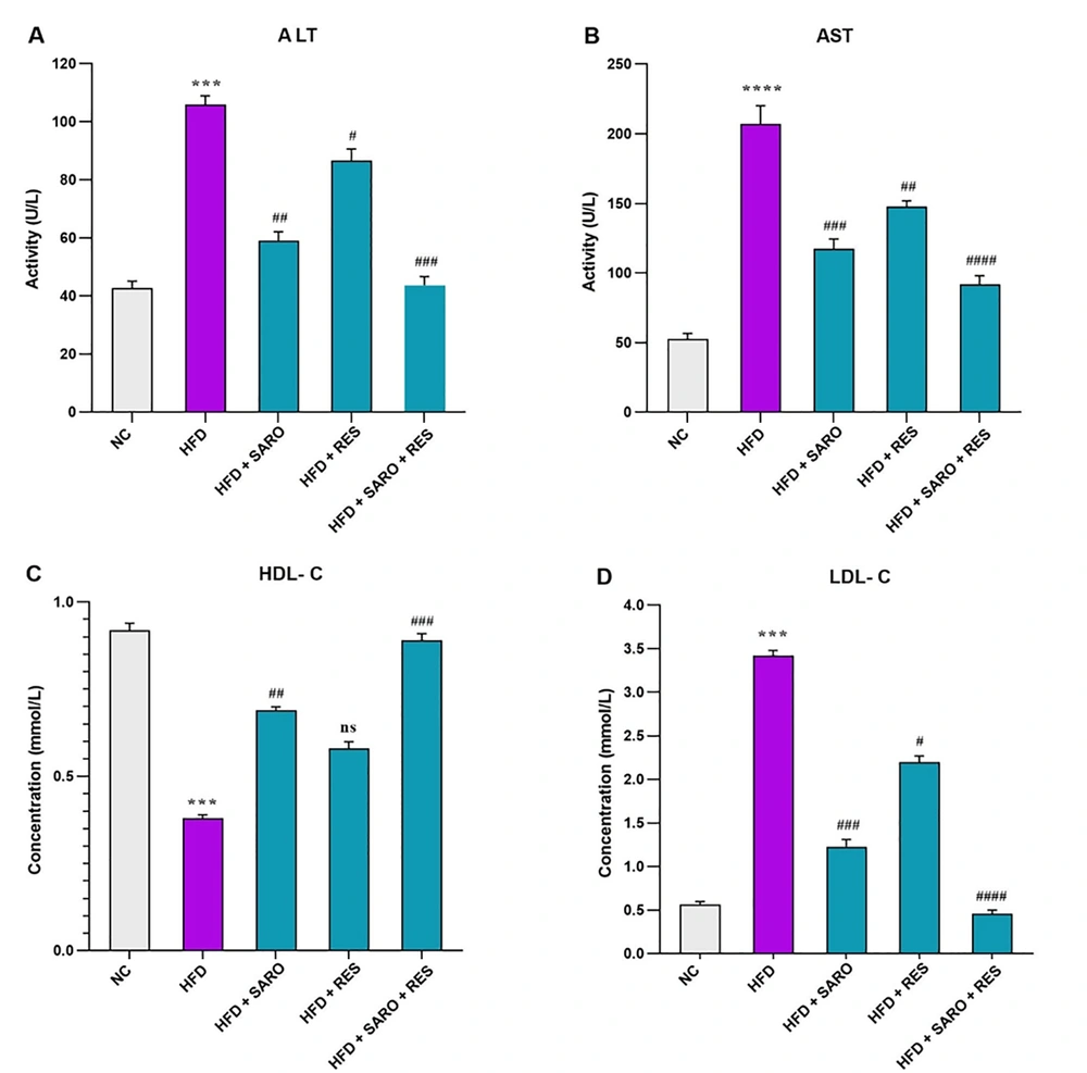 Serum levels of alanine aminotransferase (ALT), aspartate aminotransferase (AST), high-density lipoprotein (HDL), and low-density lipoprotein (LDL) after high-fat emulsion and drug administration. Mean values between different groups were analyzed using the one-way analysis of variance (ANOVA) with the Tukey-Kramer post-hoc test. Data values are presented as mean ± standard deviation (SD). Significant differences between HFD and NC (P < 0.05) are indicated by *, and significant differences between HFD and other groups are indicated by #P < 0.05, ##P < 0.01, ###P < 0.001, and ####P < 0.0001. NC, control group; HFD, high-fat diet; SARO, saroglitazar; RES, resveratrol; AST, aspartate aminotransferase; ALT, alanine aminotransferase; HDL-C, high-density lipoprotein cholesterol; LDL-C, low-density lipoprotein cholesterol. Serum levels of alanine aminotransferase (ALT), aspartate aminotransferase (AST), high-density lipoprotein (HDL), and low-density lipoprotein (LDL) after high-fat emulsion and drug administration. Mean values between different groups were analyzed using the one-way analysis of variance (ANOVA) with the Tukey-Kramer post-hoc test. Data values are presented as mean ± standard deviation (SD). Significant differences between HFD and NC (P < 0.05) are indicated by *, and significant differences between HFD and other groups are indicated by #P < 0.05, ##P < 0.01, ###P < 0.001, and ####P < 0.0001. NC, control group; HFD, high-fat diet; SARO, saroglitazar; RES, resveratrol; AST, aspartate aminotransferase; ALT, alanine aminotransferase; HDL-C, high-density lipoprotein cholesterol; LDL-C, low-density lipoprotein cholesterol.