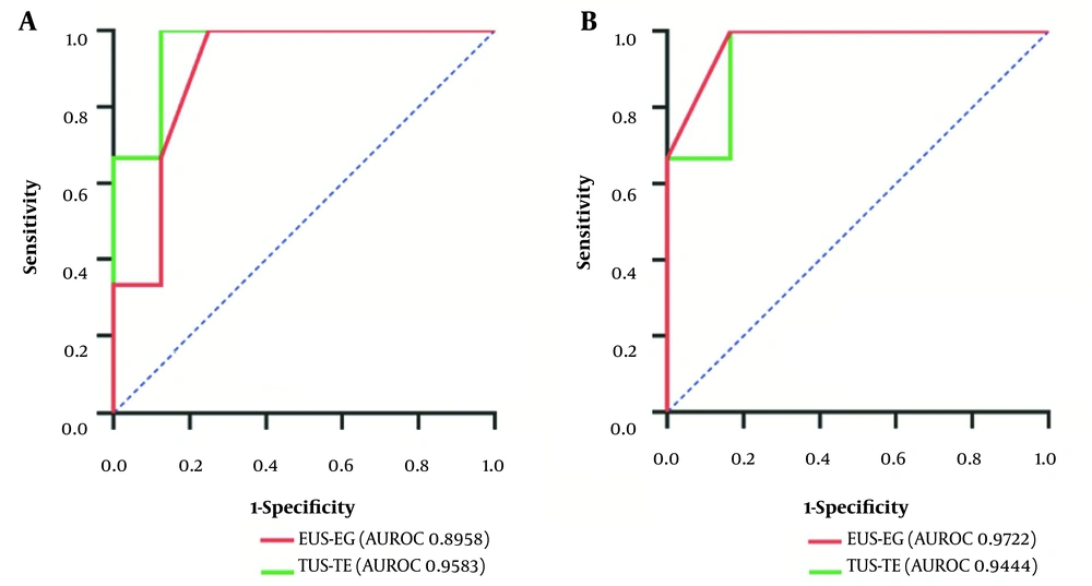 ROC curves of TUS-TE and EUS-EG. A, when the pathological stage was greater than or equal to S0; B, when the pathological stage was greater than or equal to S2 ROC curves of TUS-TE and EUS-EG. A, when the pathological stage was greater than or equal to S0; B, when the pathological stage was greater than or equal to S2