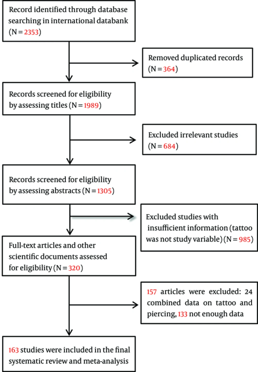 Flow Diagram Showing the Different Phases of Searching for Relevant Publications Flow Diagram Showing the Different Phases of Searching for Relevant Publications