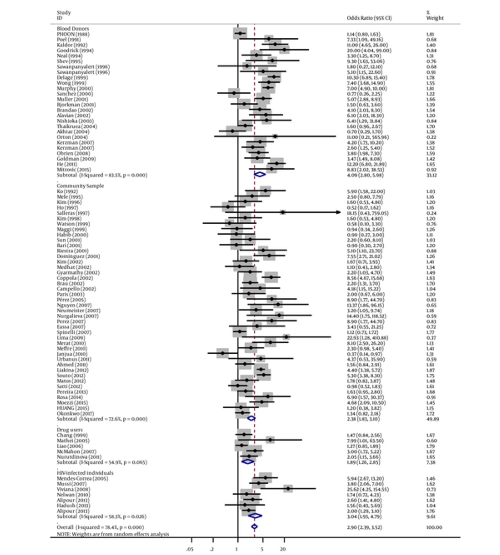 Forest Plot of Tattooing and the Risk of Hepatitis C by Study Population Subgroups Forest Plot of Tattooing and the Risk of Hepatitis C by Study Population Subgroups