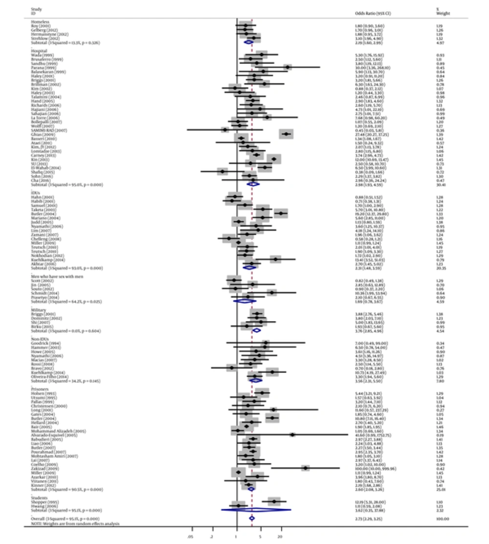 Forest Plot of Tattooing and the Risk of Hepatitis C by Study Population Subgroups (Continue) Forest Plot of Tattooing and the Risk of Hepatitis C by Study Population Subgroups (Continue)