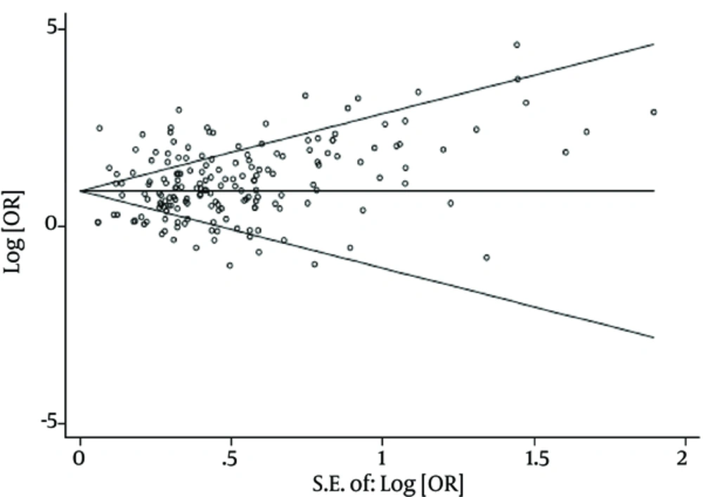 Begg’s Funnel Plot for Assessing the Publication Bias Begg’s Funnel Plot for Assessing the Publication Bias