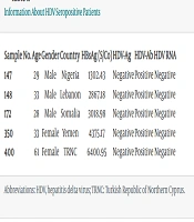 Seroprevalence of Hepatitis D Virus in Northern Cyprus