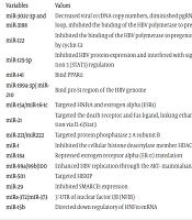 Unraveling the Mechanisms of MicroRNA in Suppressing Hepatitis B Virus Progression: A Comprehensive Review for Designing Treatment Strategies