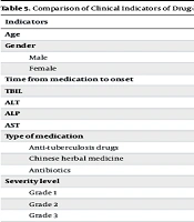 Analysis of Clinical Differences in Drug-Induced Hepatitis in Elderly Patients Caused by Various Drugs