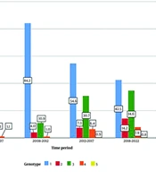 Changing Epidemiology of Chronic Hepatitis C: A University Hospital Experience