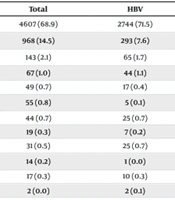 Cover image of the article: Comparison of Characteristics and Outcomes of Hepatitis B and Hepatitis C Patients in the Fars Hepatitis Registry