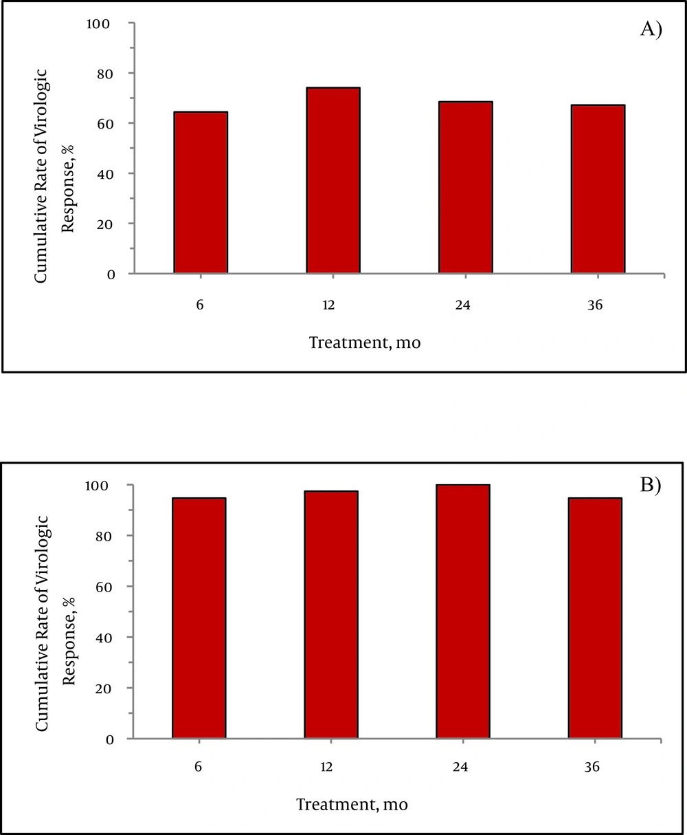 Cumulative Rates of Virological Response in: A) HBeAg-Positive and B) HBeAg-Negative Patients Cumulative Rates of Virological Response in: A) HBeAg-Positive and B) HBeAg-Negative Patients