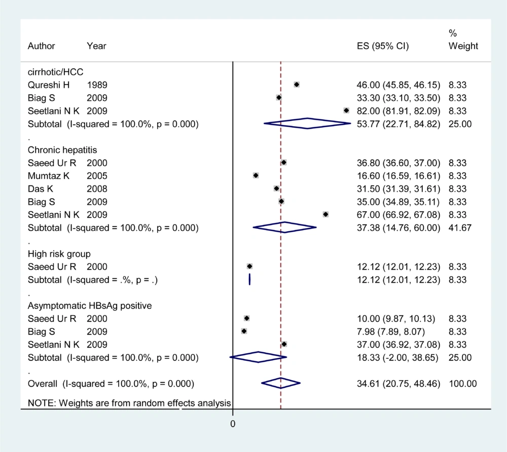 Forest Plot of HDV Infection Prevalence among Different Subgroups in Pakistan Forest Plot of HDV Infection Prevalence among Different Subgroups in Pakistan