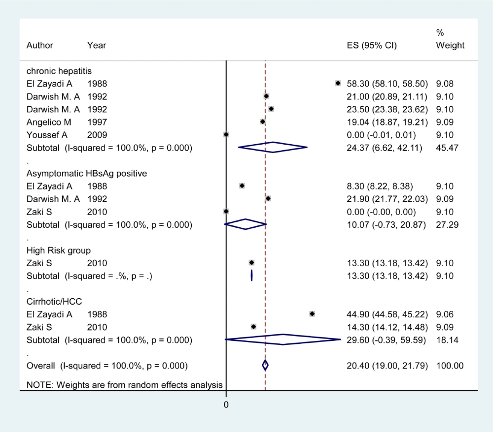 Forest Plot of HDV Infection Prevalence among Different Subgroups in Egypt Forest Plot of HDV Infection Prevalence among Different Subgroups in Egypt