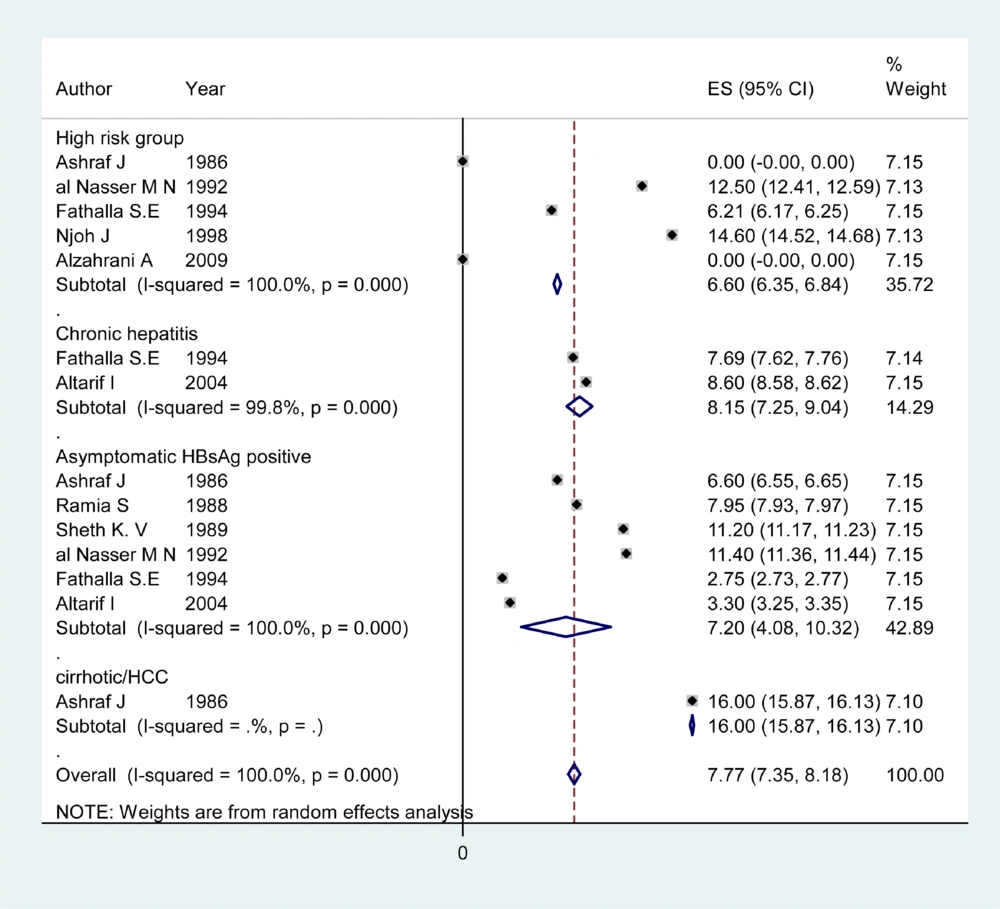 Forest Plot of HDV Infection Prevalence among Different Subgroups in Saudi Arabia Forest Plot of HDV Infection Prevalence among Different Subgroups in Saudi Arabia