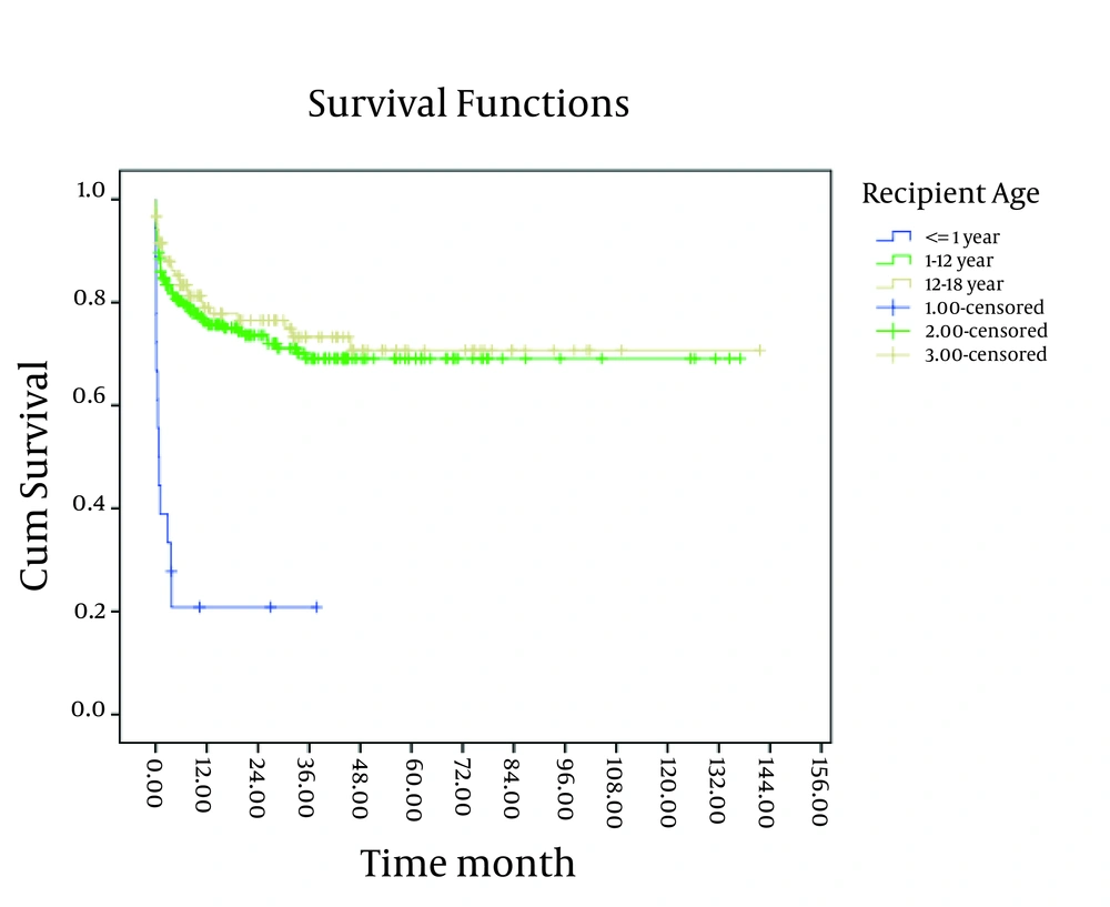 The 10-Year Survival Curve of the Patients Below-18-Years-Old Transplanted in Namazi Hospital Liver Transplant Center Based on Age Group The 10-Year Survival Curve of the Patients Below-18-Years-Old Transplanted in Namazi Hospital Liver Transplant Center Based on Age Group