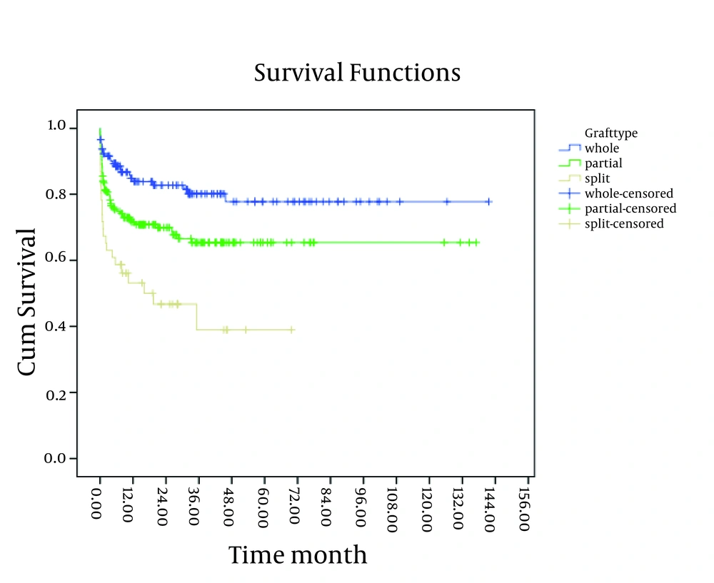 The 10-Year Survival Curve of Patients Below-18-Years-Old Transplanted in the Namazi Hospital Liver Transplant Center Based on the Graft Type The 10-Year Survival Curve of Patients Below-18-Years-Old Transplanted in the Namazi Hospital Liver Transplant Center Based on the Graft Type