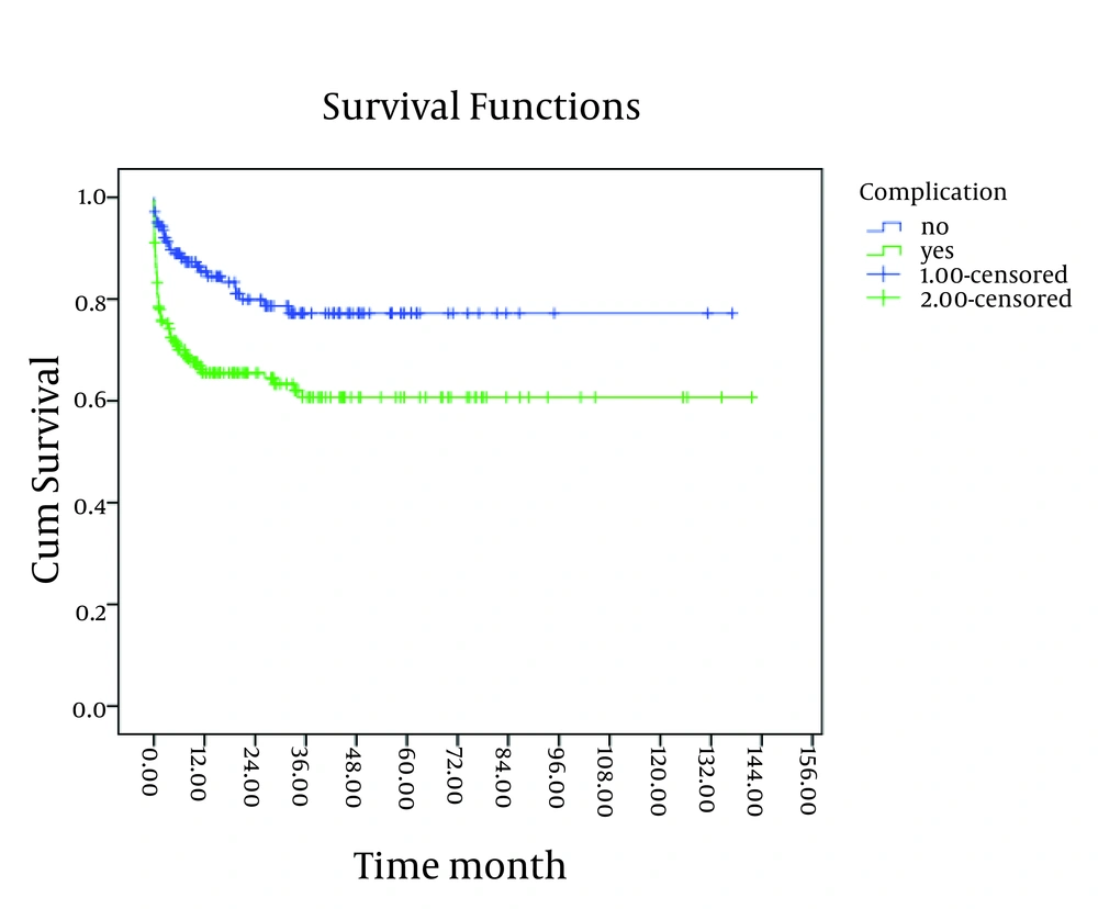 The 10-Year Survival Curve of Patients Below-18-Years-Old Transplanted in the Namazi Hospital Liver Transplant Center Based on the Existence of Post-Transplant Complications The 10-Year Survival Curve of Patients Below-18-Years-Old Transplanted in the Namazi Hospital Liver Transplant Center Based on the Existence of Post-Transplant Complications