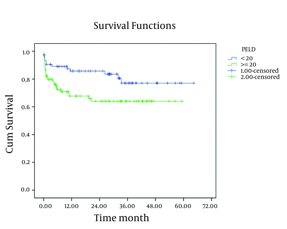 The 10-Year Survival Curve of Patients Below-18-Years-Old Transplanted in Namazi Hospital Liver Transplant Center Based on PELD / MELD Score The 10-Year Survival Curve of Patients Below-18-Years-Old Transplanted in Namazi Hospital Liver Transplant Center Based on PELD / MELD Score