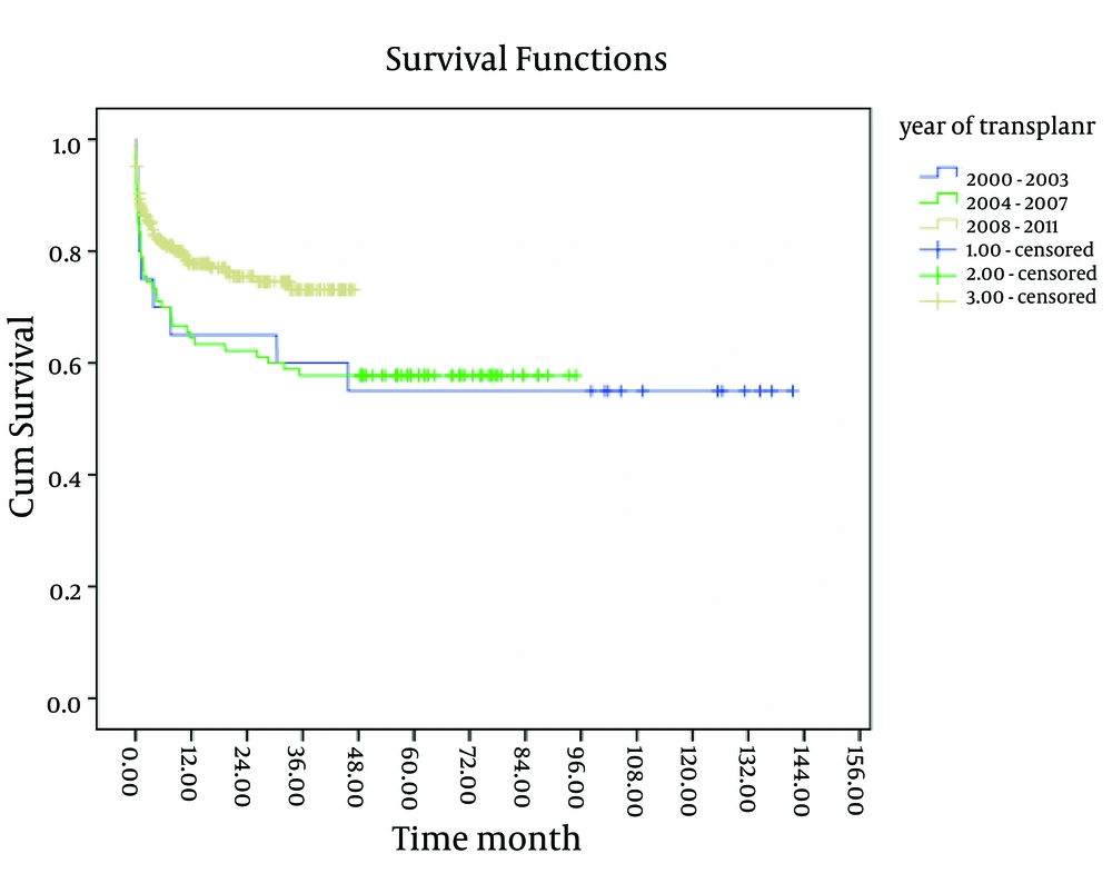 The 10-Year Survival Curve of Patients Below-18-Years-Old Transplanted in the Namazi Hospital Liver Transplant Center Based on the Year of Transplantation The 10-Year Survival Curve of Patients Below-18-Years-Old Transplanted in the Namazi Hospital Liver Transplant Center Based on the Year of Transplantation