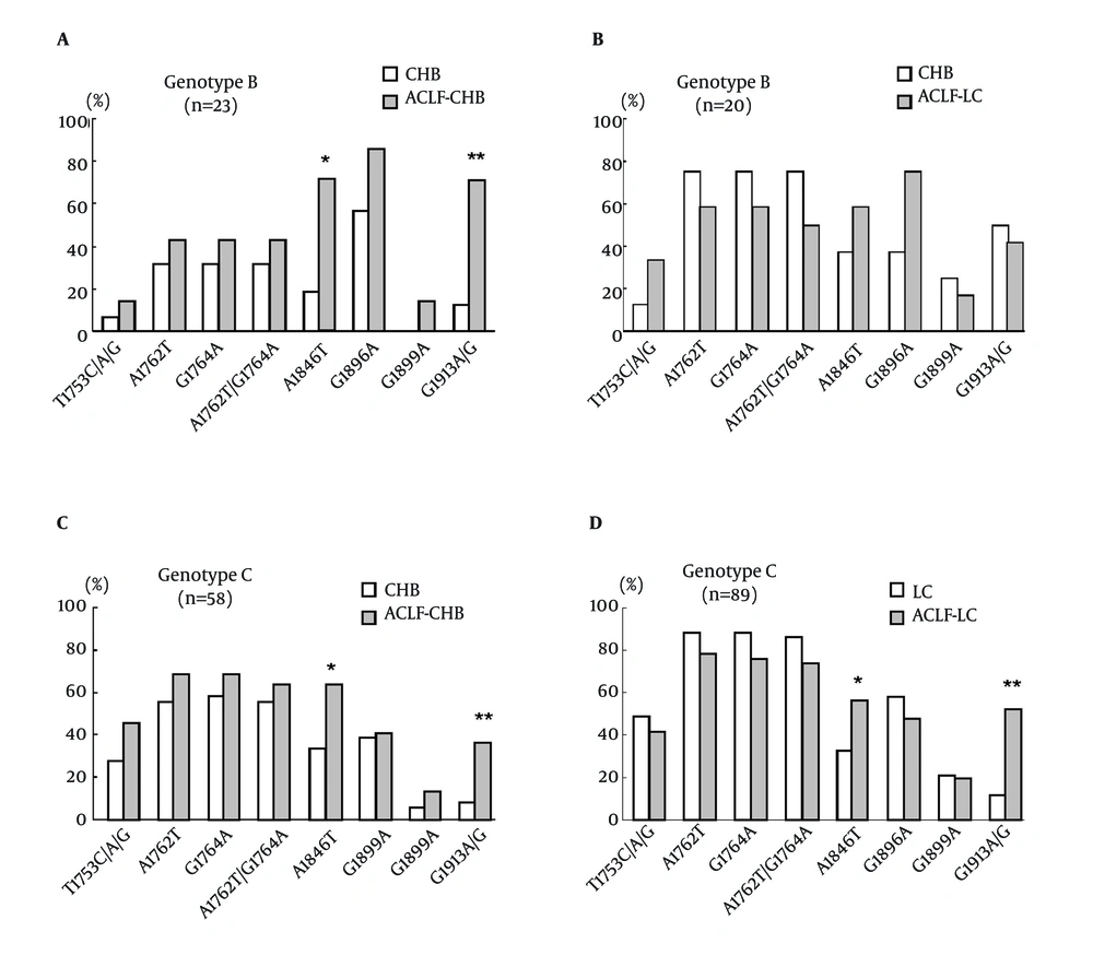 Comparison of BCP/PC/C mutation incidences in different illness categories according to HBV genotypes. (A) Comparison of mutations in HBV genotype B between patients with CHB (n = 16) and ACLF-CHB (n = 7). (B) Comparison of mutations in HBV genotype B between patients with LC (n = 8) and ACLF-LC (n = 12). (C) Comparison of mutations in HBV genotype C between patients with CHB (n = 36) and ACLF-CHB (n = 22). (D) Comparison of mutations in HBV genotype C between patients with LC (n = 43) and ACLF-LC (n = 46). * P < 0.05; ** P < 0.01 Comparison of BCP/PC/C mutation incidences in different illness categories according to HBV genotypes. (A) Comparison of mutations in HBV genotype B between patients with CHB (n = 16) and ACLF-CHB (n = 7). (B) Comparison of mutations in HBV genotype B between patients with LC (n = 8) and ACLF-LC (n = 12). (C) Comparison of mutations in HBV genotype C between patients with CHB (n = 36) and ACLF-CHB (n = 22). (D) Comparison of mutations in HBV genotype C between patients with LC (n = 43) and ACLF-LC (n = 46). * P < 0.05; ** P < 0.01