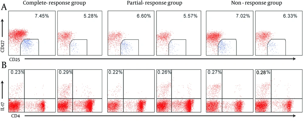 The Changes of Treg and Th17 Cells in Different Responders CHB Patients Before and After Nucleos(t)ide Analogues Antivirus Therapy A representative CD127 low expression in CD4 + CD25 high T subsets from each response group was shown. B representative IL-17A expression in CD3 + CD8 T subsets (CD4 + subsets) form each response group was shown. The mean percentage of positive cells was shown in each panel.