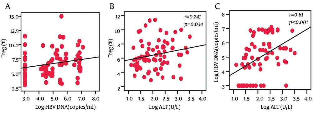 The Correlation Between Treg Cells Frequencies, HBV DNA Loads, and ALT Levels The Spearman's rank correlation was performed between the variables. The frequencies of Treg cells were positively correlated with HBV DNA load (A) and ALT levels (B). And the HBV DNA load was positively correlated with ALT levels (C).