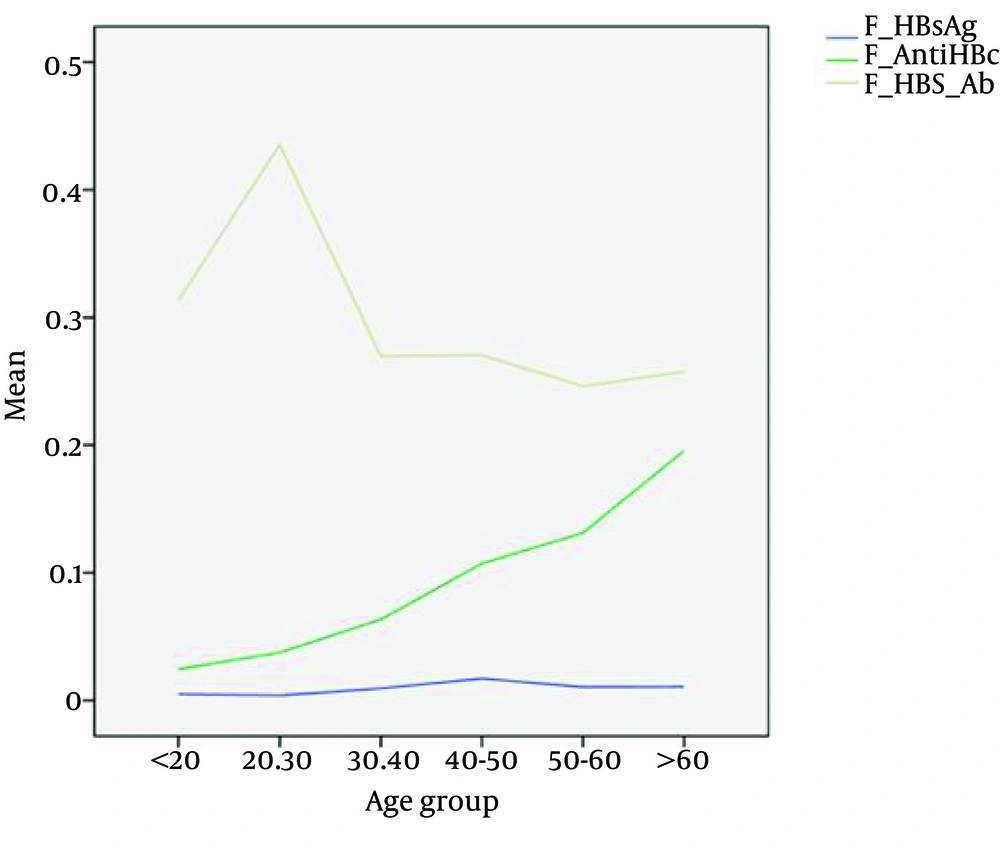 The Prevalence of HBV Markers Related to Age Groups The Prevalence of HBV Markers Related to Age Groups