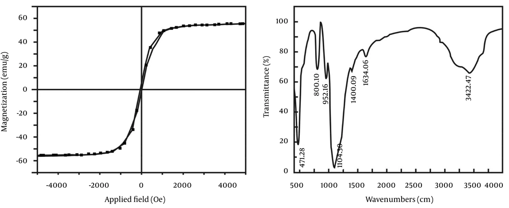 The Magnetic Hysteresis Loop of the Nanoparticles (Left) and FITR Pattern of the Silica-Coated Nanoparticles (Right) Left, the saturation magnetization of the nanoparticles was approximately 55 emu/g, lower than the saturation magnetization of bulk magnetite (92 emu/g). Moreover, non-hysteresis and remanence phenomena were observed, which indicated an obvious superparamagnetic phenomenon that magnetism only existed when the external magnetic field was present; when the external magnetic field was removed the magnetic field completely disappears. Right, The Fe-O-Fe stretching vibration was 471/cm, and the stretching vibration of Si-O was 1104/cm. Therefore, the main peaks show that the synthetic particles contained Fe<sub>3</sub>O<sub>4</sub> and silica.