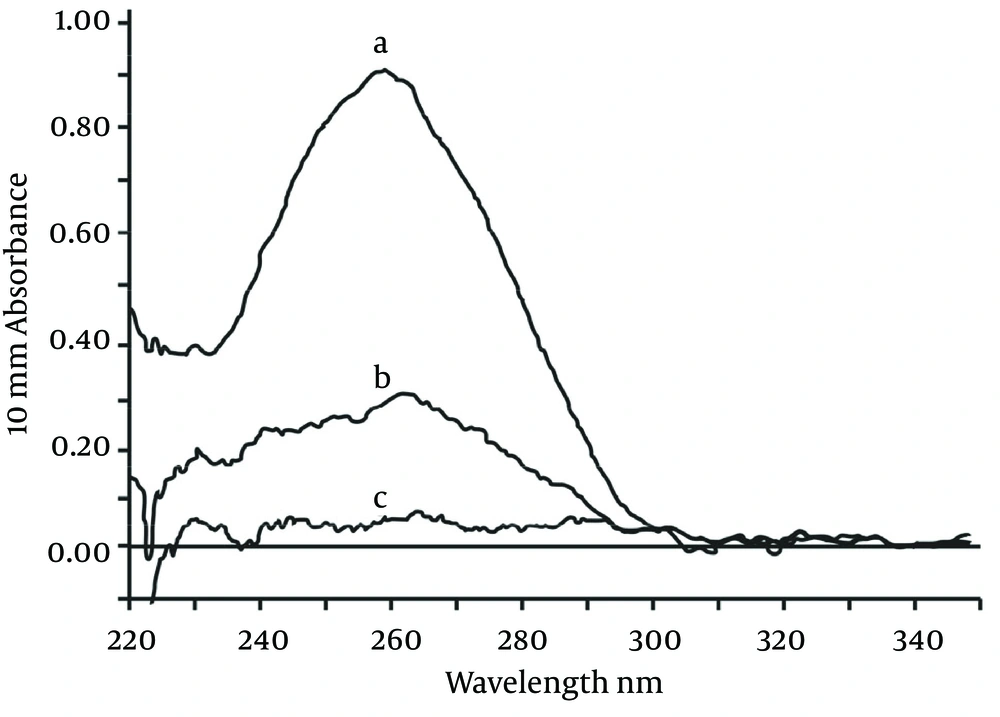 Absorbance Curves of the Supernatant of Magnetic Nanoparticles Modified by Streptomycin Coupled With the Biotin-Labeled Probe A, Absorbance curve of the supernatant when only the probe was added; B, Absorbance curve of the supernatant after the coupling reaction; c. Absorbance curve of the first washing solution (PBS) after the coupling reaction.