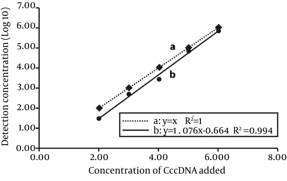 Linear and Regression Analyses Between Expected Values of cccDNA Concentration and Values Determined by MCH-qPCR Line-a was the curve fitted between the actual added concentration (log10) and the expected concentration (log10), y = x, R<sup>2</sup> = 1; Line-b was the curve fitted between the concentration determined (log10) by MCH-qPCR and the expected concentration (log10).