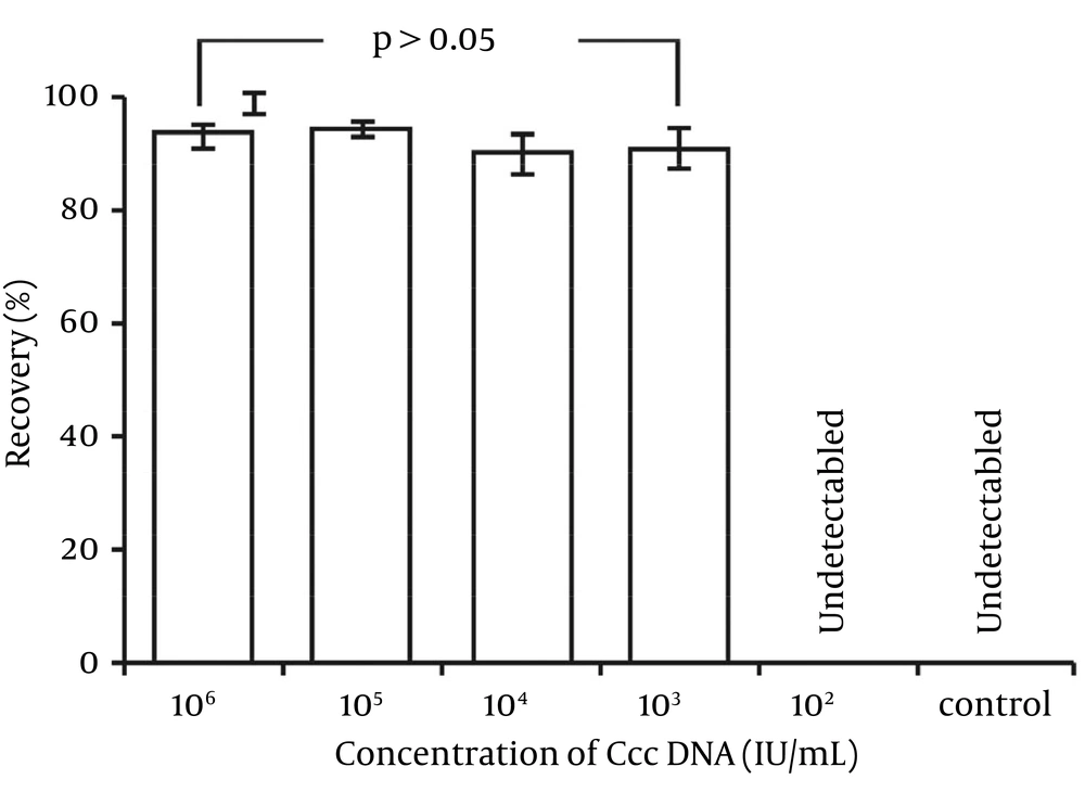 Specificity Experiment for MCH-qPCR Recovery (%): Group 10<sup>6</sup> = (93.2 ± 2.0); Group 10<sup>5</sup> = (94.1 ± 1.2); Group 10<sup>4</sup> = (90.1 ± 3.4); Group 10<sup>3</sup> = (90.8 ± 3.8); Group 10<sup>2</sup> = not detected; control (HBV DNA) = not detected. The raw data of all groups (detected) were multiplied by the dilution factor (10-fold). The differences among groups 10<sup>6</sup>, 10<sup>5</sup>, 10<sup>4</sup> and 10<sup>3</sup> were not significant (P > 0.05).