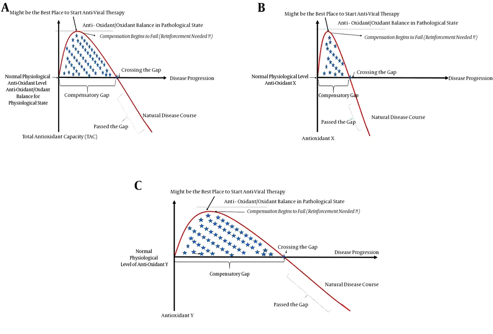 Hepatitis B and its Relationship With Oxidative Stress