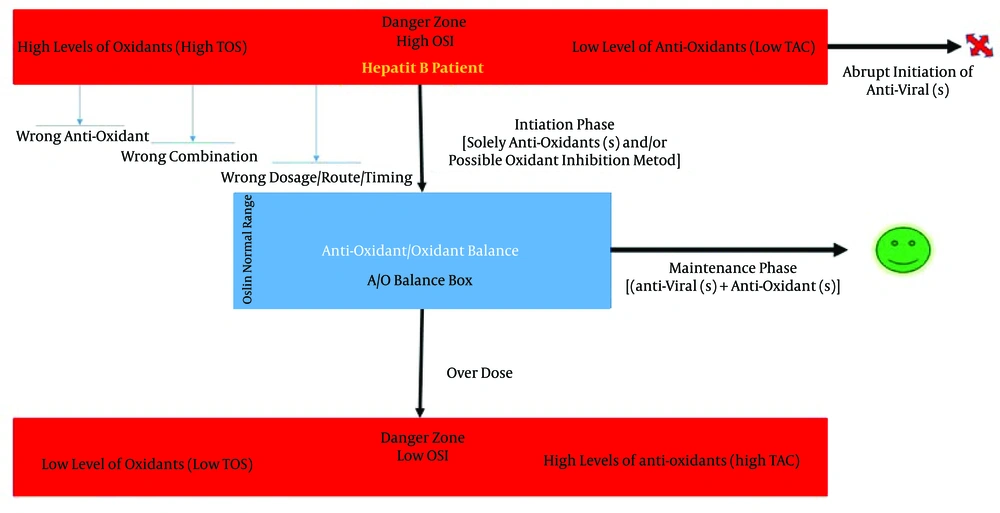 Hepatitis B and its Relationship With Oxidative Stress