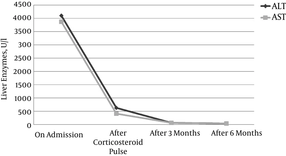 Trend of Liver Enzymes Following Steroid Therapy Trend of Liver Enzymes Following Steroid Therapy