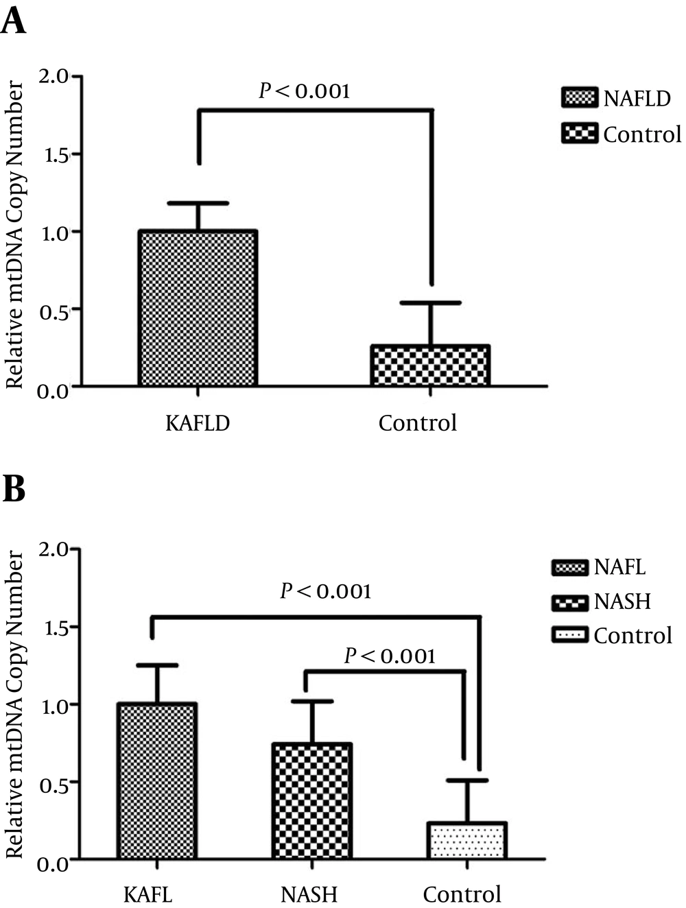 Comparison of mtDNA Copy Number Variation Between Groups A, comparison of the relative expression of mtDNA copy number in NAFLD and control subjects; B, comparison of the relative mtDNA copy number in liver tissue samples of patients with NAFL, NASH, and control subjects. P values were computed by χ<sup>2</sup> test and t-test and data are shown as mean ± SD.
