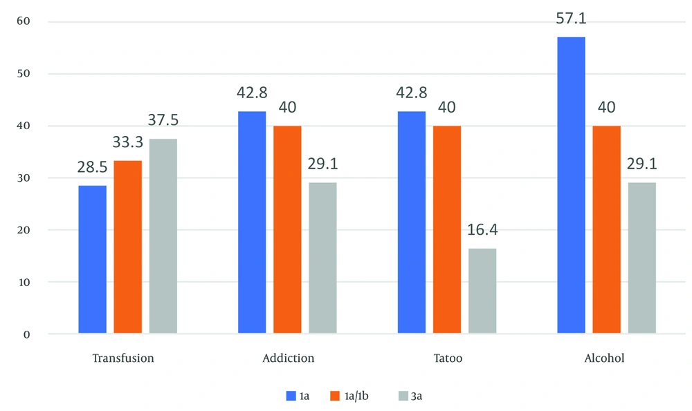 The relationship between risk factors and hepatitis C virus (HCV) genotypes The relationship between risk factors and hepatitis C virus (HCV) genotypes