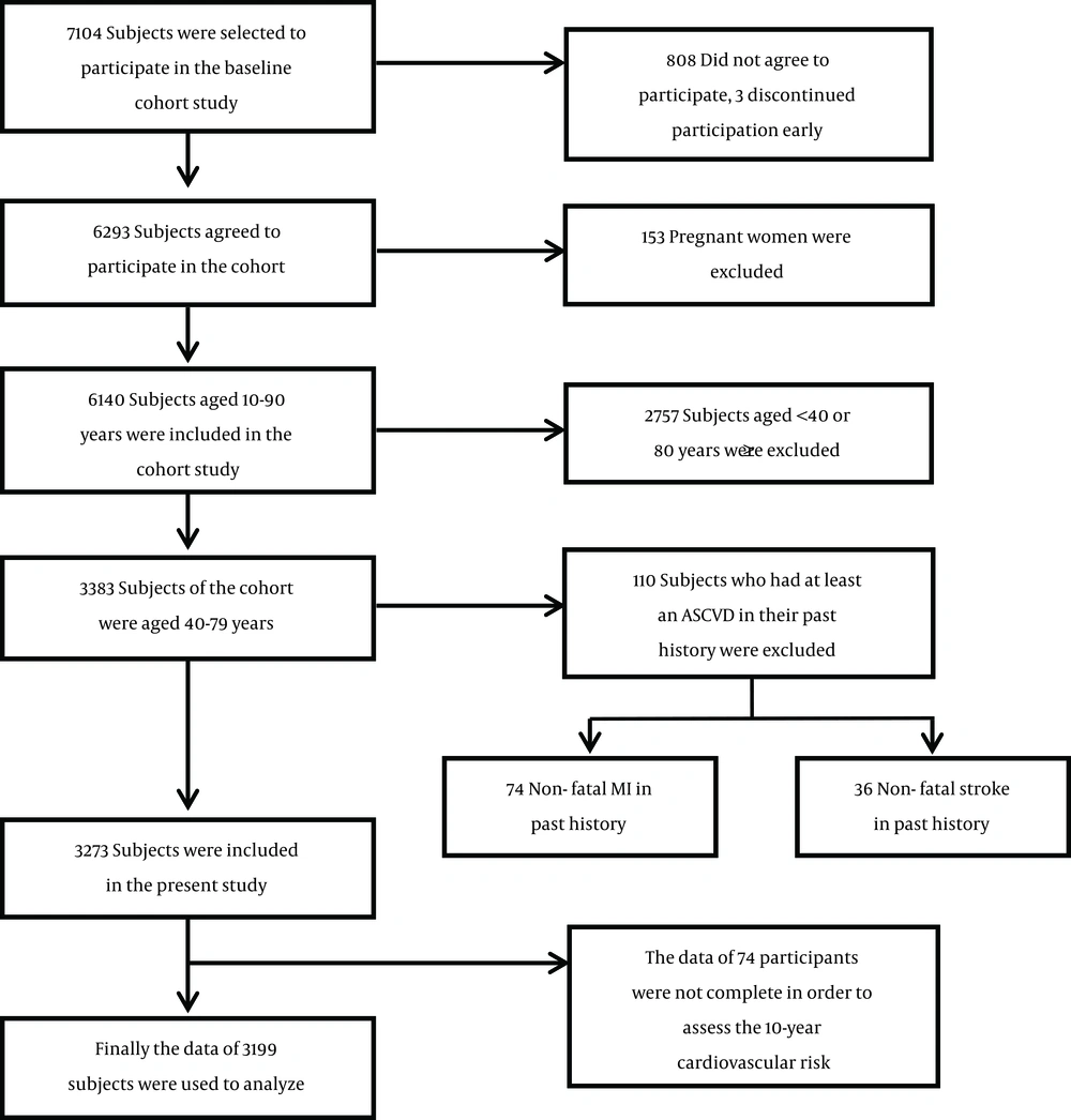 A Schematic Diagram of the Study Participants and Exclusions ASCVD: atherosclerotic cardiovascular disease; MI: myocardial infarction.
