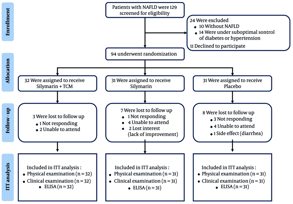 CONSORT flow diagram of patients with NAFLD with silymarin + TCM, silymarin or placebo for 12 weeks. (Abbreviations: ITT, intention-to-treat; NAFLD, nonalcoholic fatty liver disease; TCM, traditional Chinese medicine). CONSORT flow diagram of patients with NAFLD with silymarin + TCM, silymarin or placebo for 12 weeks. (Abbreviations: ITT, intention-to-treat; NAFLD, nonalcoholic fatty liver disease; TCM, traditional Chinese medicine).