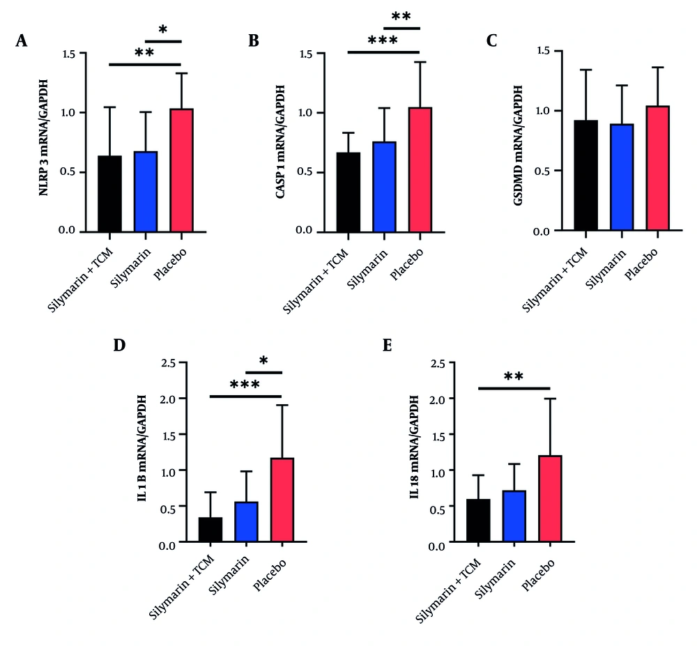 Expression of NLRP3 inflammasome related genes in peripheral blood mononuclear cells of subjects at the end of the trial. A - E, mRNA levels of nucleotide-binding oligomerization domain-like receptor protein 3, CASP1, GSDMD, IL1B and IL18. *P < 0.05, **P < 0.01, ***P < 0.001. (Abbreviations: CASP1, caspase-1; FOXP3, forkhead box p3; GSDMD, gasdermin D; IL, interleukin; NLRP3, nucleotide binding oligomerization domain-like receptor protein 3; TCM, traditional Chinese medicine). Expression of NLRP3 inflammasome related genes in peripheral blood mononuclear cells of subjects at the end of the trial. A - E, mRNA levels of nucleotide-binding oligomerization domain-like receptor protein 3, CASP1, GSDMD, IL1B and IL18. *P < 0.05, **P < 0.01, ***P < 0.001. (Abbreviations: CASP1, caspase-1; FOXP3, forkhead box p3; GSDMD, gasdermin D; IL, interleukin; NLRP3, nucleotide binding oligomerization domain-like receptor protein 3; TCM, traditional Chinese medicine).