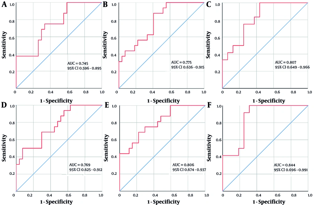 Receiver operating characteristic (ROC) curve analysis of multifactorial combinations predicting the risk of S ≥ 3 fibrosis in chronic Hepatitis B (CHB) combined with non-alcoholic fatty liver disease (NAFLD). A, AUA (age + UA + AFP); B, AUAWP (age + UA + AFP + WBC + PLT); C, AUAWPGHL (age + UA + AFP + WBC + PLT + GLU + HA + LN); D, AUAFF (age + UA + AFP + FIB-4 + Forns Index); E, AUAFFWPAGS (age + UA + AFP + FIB-4 + Forns Index + WBC + PLT + APRI + GPR + S-Index); and F, AUAFFWPAGSGHL (age + UA + AFP + FIB-4 + Forns Index + WBC + PLT + APRI + GPR + S-Index + GLU + HA + LN). Receiver operating characteristic (ROC) curve analysis of multifactorial combinations predicting the risk of S ≥ 3 fibrosis in chronic Hepatitis B (CHB) combined with non-alcoholic fatty liver disease (NAFLD). A, AUA (age + UA + AFP); B, AUAWP (age + UA + AFP + WBC + PLT); C, AUAWPGHL (age + UA + AFP + WBC + PLT + GLU + HA + LN); D, AUAFF (age + UA + AFP + FIB-4 + Forns Index); E, AUAFFWPAGS (age + UA + AFP + FIB-4 + Forns Index + WBC + PLT + APRI + GPR + S-Index); and F, AUAFFWPAGSGHL (age + UA + AFP + FIB-4 + Forns Index + WBC + PLT + APRI + GPR + S-Index + GLU + HA + LN).