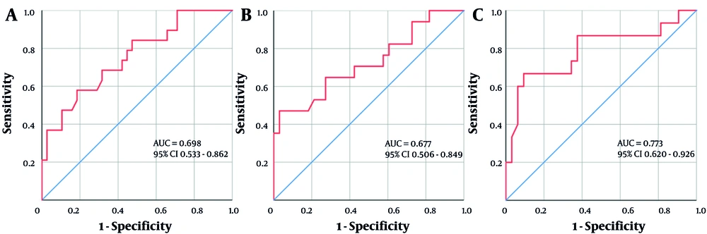Receiver operating characteristic (ROC) curve analysis of multifactorial combinations predicting the risk of F ≥ 2 steatosis in chronic Hepatitis B (CHB) combined with non-alcoholic fatty liver disease (NAFLD). A, WGL (WBC + GLU + LN); B, WGLMA (WBC + GLU + LN + MPV + AST); and C, WGLMAAH (WBC + GLU + LN + MPV + AST + ALB + HBeAg status). Receiver operating characteristic (ROC) curve analysis of multifactorial combinations predicting the risk of F ≥ 2 steatosis in chronic Hepatitis B (CHB) combined with non-alcoholic fatty liver disease (NAFLD). A, WGL (WBC + GLU + LN); B, WGLMA (WBC + GLU + LN + MPV + AST); and C, WGLMAAH (WBC + GLU + LN + MPV + AST + ALB + HBeAg status).