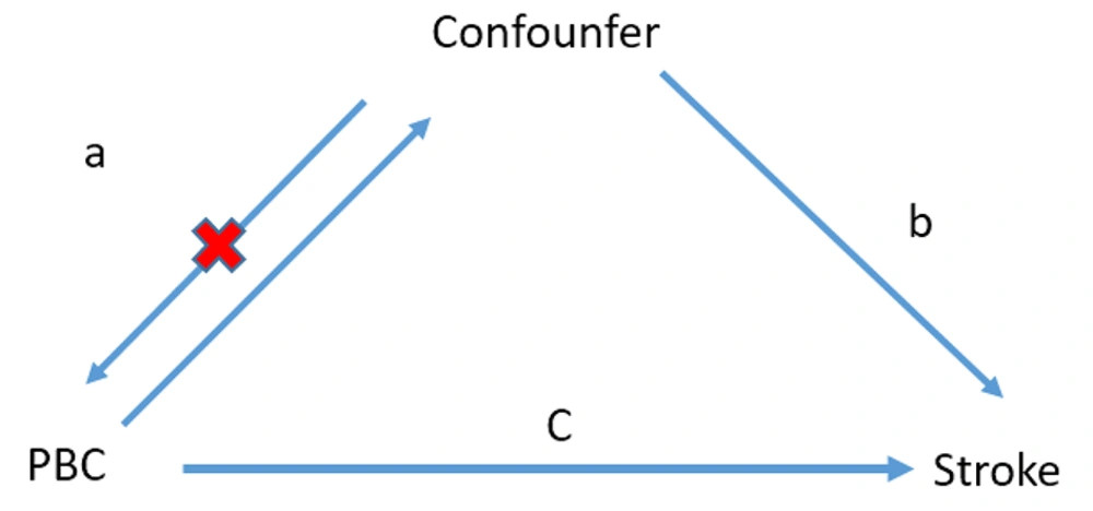 Description of the experimental design of this study. The total effects were decomposed into (1) indirect effects via a two-step approach (a is the effect of AITD on cytokines, b is the effect of cytokines on stroke, and c is the total effect of AITD on stroke). (2) Direct effect = c - a × b). Scale-mediated is the indirect effect divided by the total effect. Description of the experimental design of this study. The total effects were decomposed into (1) indirect effects via a two-step approach (a is the effect of AITD on cytokines, b is the effect of cytokines on stroke, and c is the total effect of AITD on stroke). (2) Direct effect = c - a × b). Scale-mediated is the indirect effect divided by the total effect.