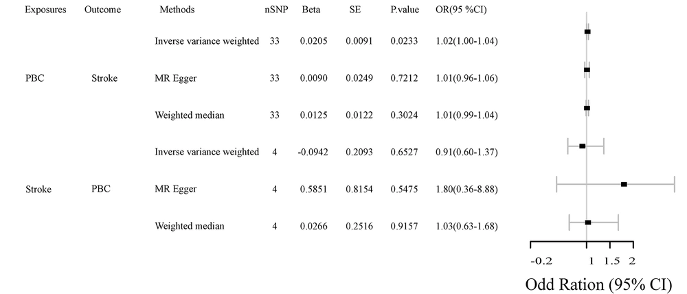 Bidirectional Mendelian randomization (MR) analysis between primary biliary cholangitis (PBC) and stroke Bidirectional Mendelian randomization (MR) analysis between primary biliary cholangitis (PBC) and stroke
